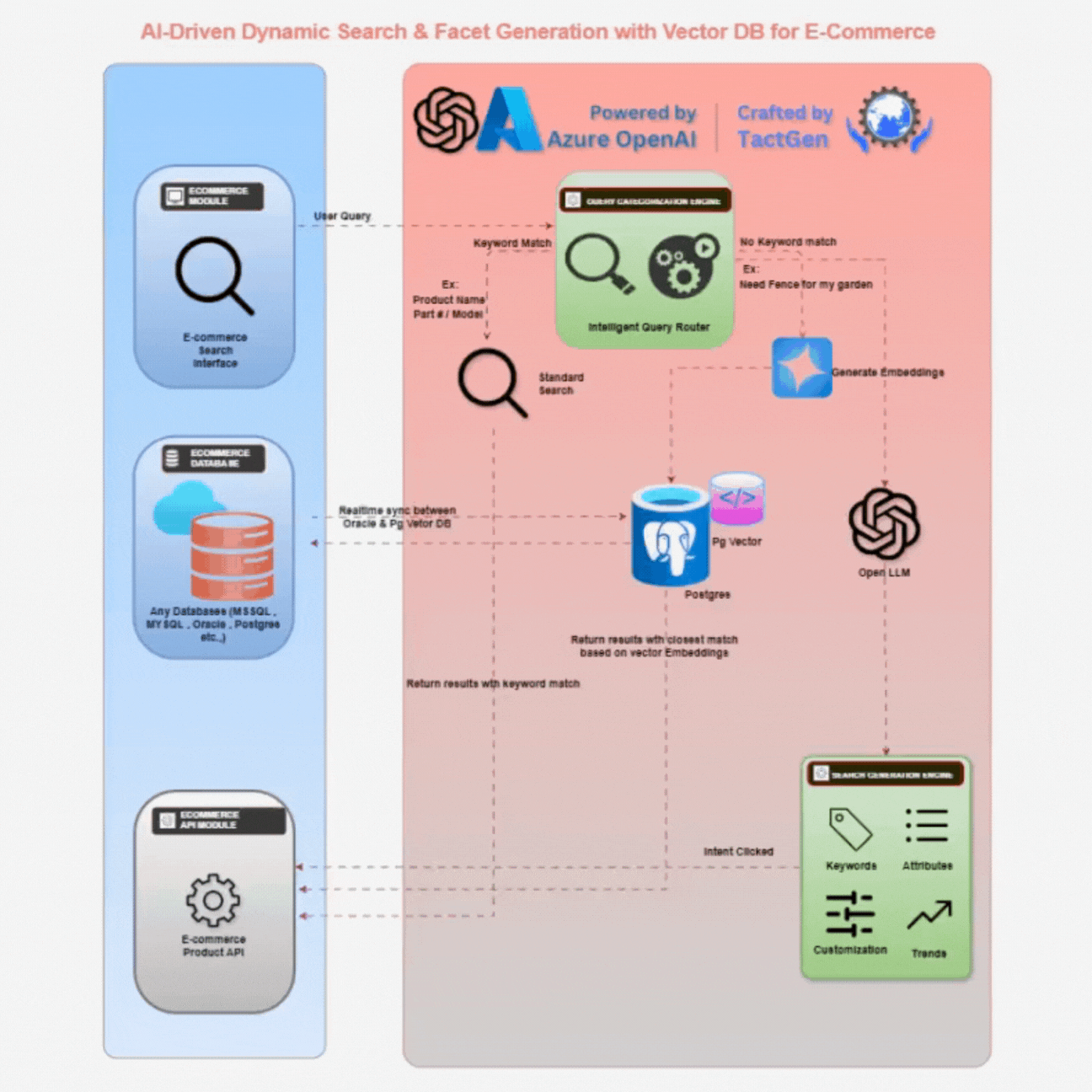 AI Architecture 2
